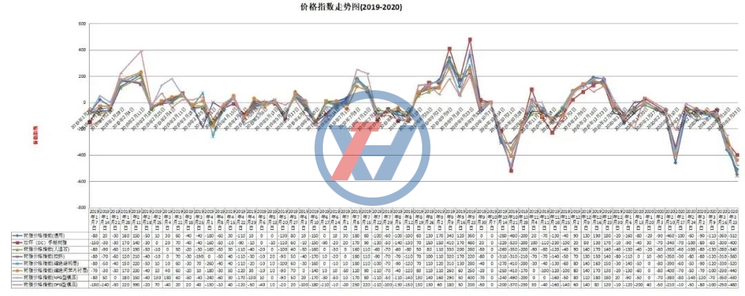 2020化工原料树脂行业走势后续分析