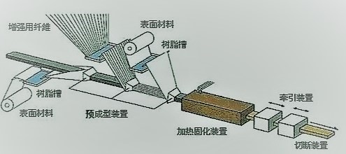 拉挤树脂是怎么形成产品有哪些工艺要求？